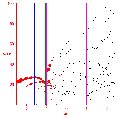 Peres lattice <N>